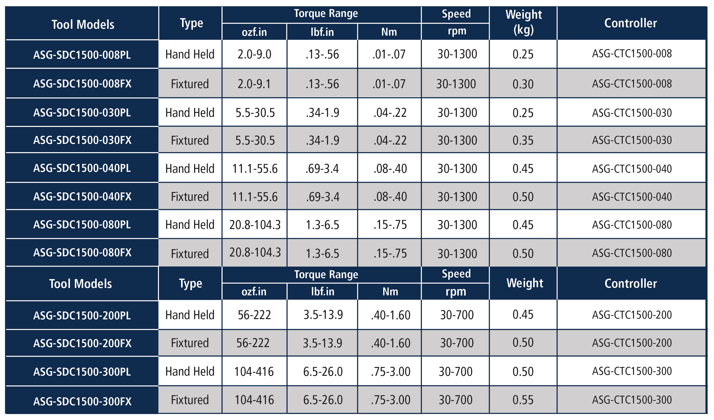 SDC1500 Current Control Tool System Specs