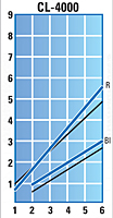 CL-4000 Torque Graph