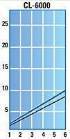 CL-6000 Torque Graph