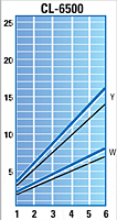 CL-6500 Torque Graph