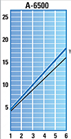 A-6500 Torque Graph