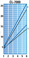CL-7000 Torque Graph
