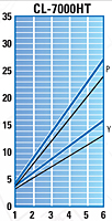 CL-7000HT Torque Graph