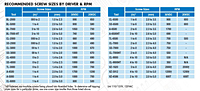 Recommended Screw Sizes by Driver & RPM