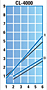 CL-4000 Torque Graph