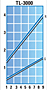 TL-3000 Torque Graph