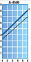 A-4500 Torque Graph