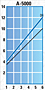 A-5000 Torque Graph