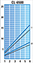 CL-6500 Torque Graph