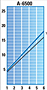 A-6500 Torque Graph