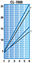 CL-7000 Torque Graph