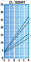 CL-7000HT Torque Graph